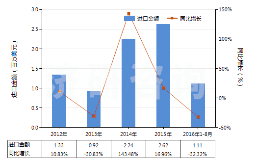 2012-2016年8月中國(guó)其他印花人纖長(zhǎng)絲,扁條機(jī)織物(按重量計(jì)人造纖維長(zhǎng)絲、扁條或類似品含量≥85%)(HS54082490)進(jìn)口總額及增速統(tǒng)計(jì)